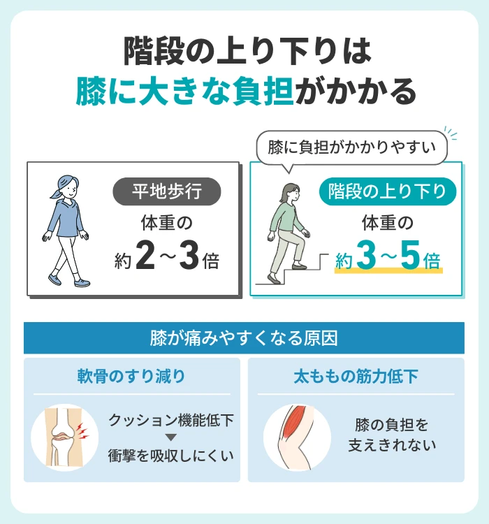 階段の上り下りで膝が痛くなる原因と膝にかかる負担の仕組み
