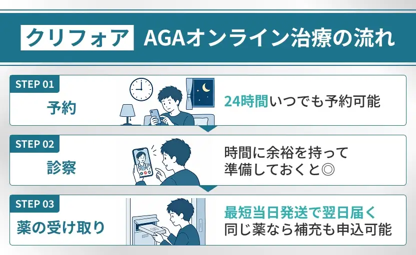 クリニックフォアのAGAオンライン診療の流れ