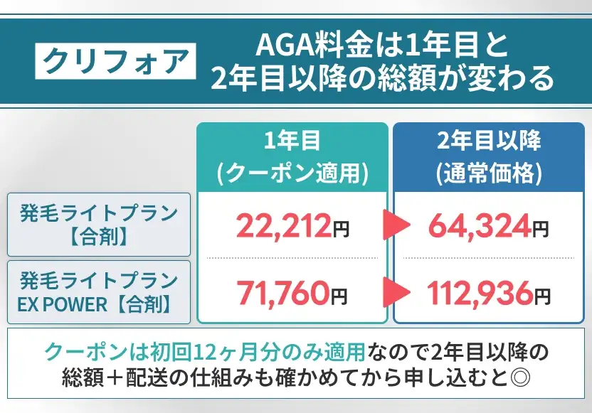 クリニックフォアのAGA料金は1年目と2年目以降で総額が変わる