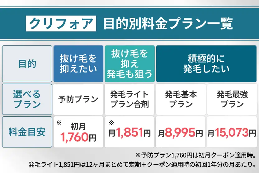 クリニックフォアのAGA治療の目的別料金プラン一覧