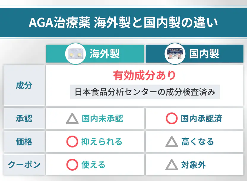 DMMのAGA治療薬の海外製と国内製の違い