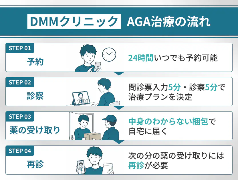 DMM AGAオンライン診療、治療までの流れ