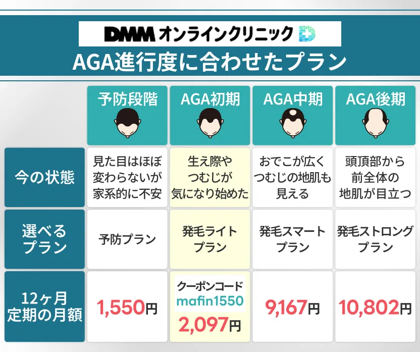 DMMのAGA治療は進行度に合わせたプランを選べる