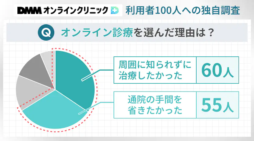 オンライン診療を選んだ理由