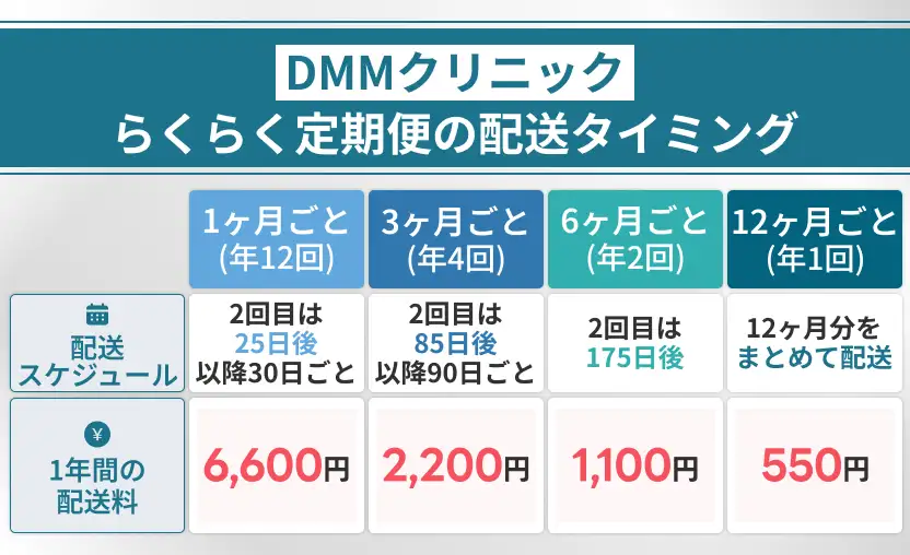 DMMのAGAのらくらく定期便の配送タイミング