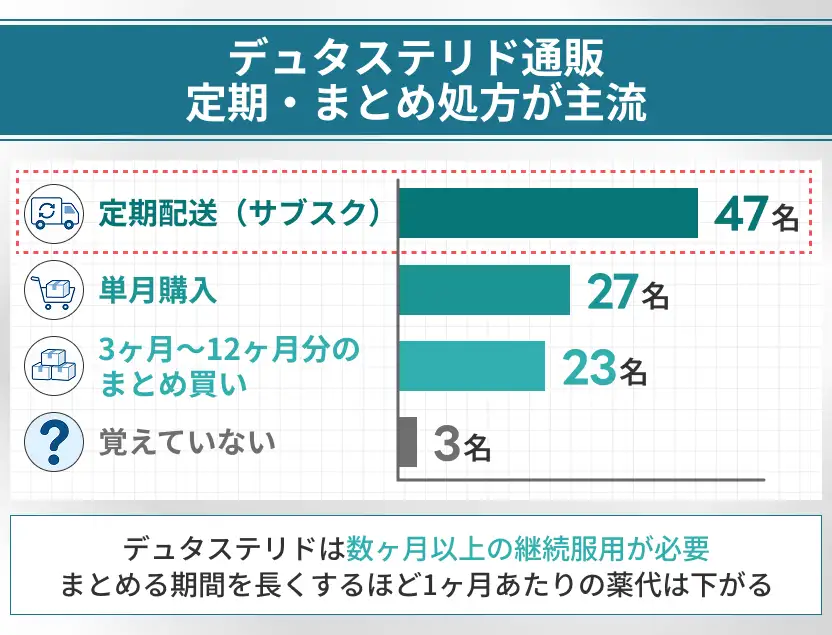 デュタステリド処方は定期・まとめ処方が主流