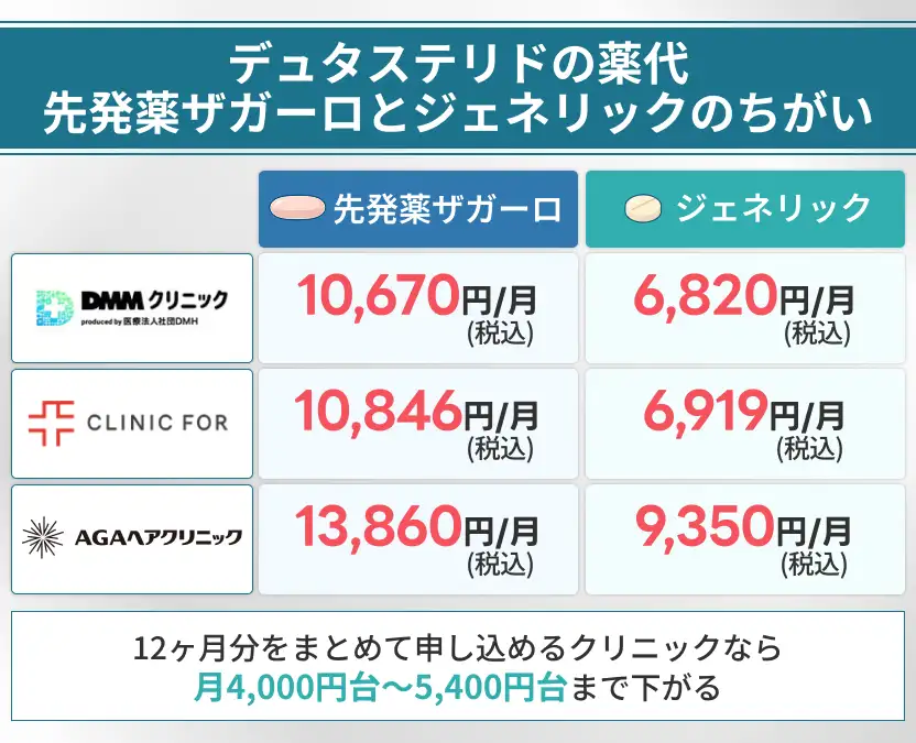 デュタステリドを12ヶ月分をまとめて申し込めるクリニックなら月4,000円台から5,400円台まで下がる