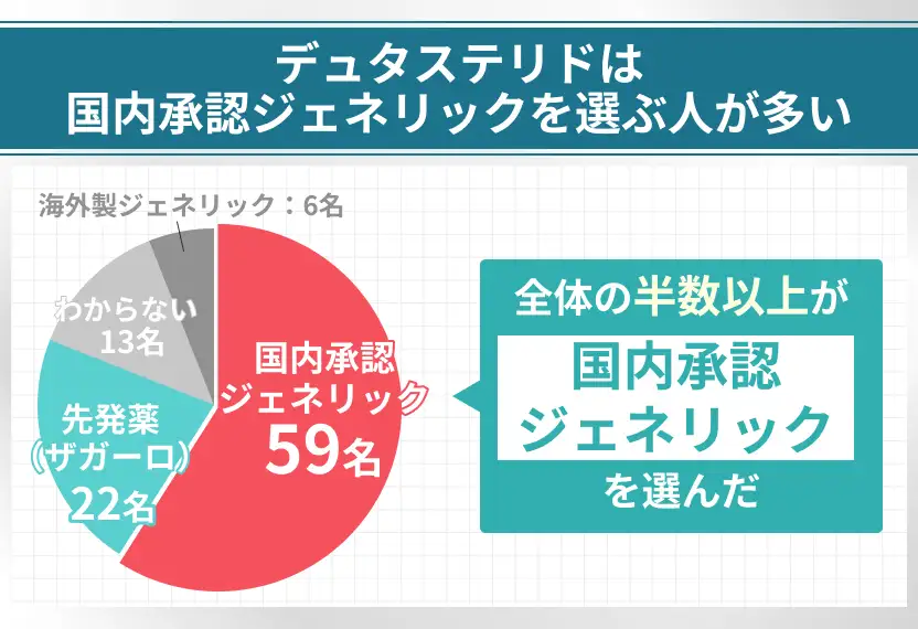 デュタステリドは国内承認ジェネリックを選ぶ人が多数