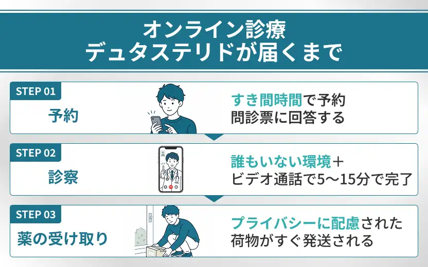 デュタステリドが届くまでの流れ