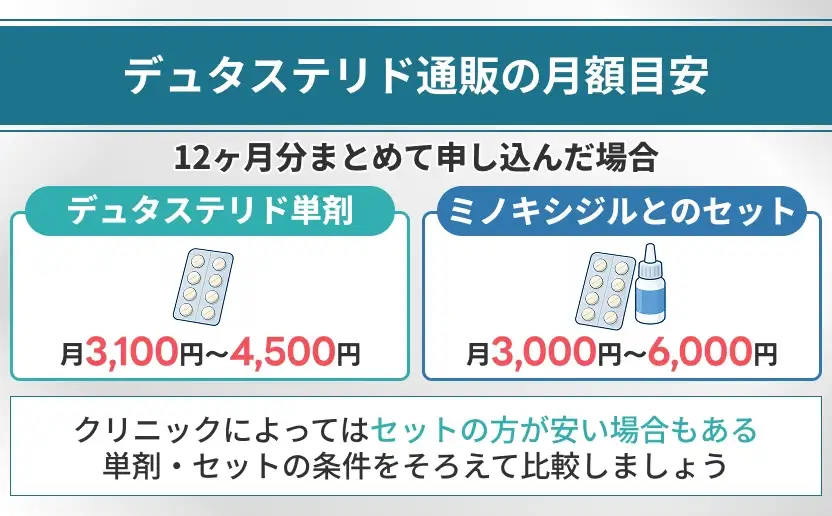 デュタステリド単剤が月3,100円から4,500円でミノキシジルとのセットが月3,000円から6,000円