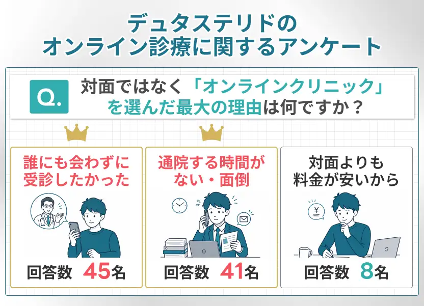 オンライン診療はプライバシーと通院する時間と手間がないことに魅力を感じた人が多い