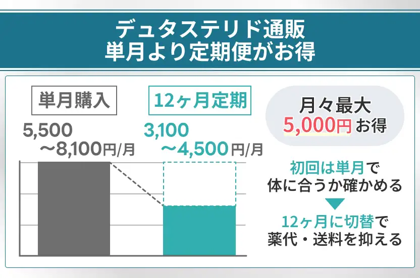 デュタステリドは単月購入より12ヶ月分をまとめるほうが1年の総額を抑えられる