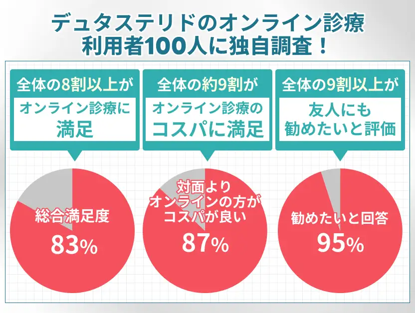 デュタステリドのオンライン診療の利用者100人へのアンケート調査
