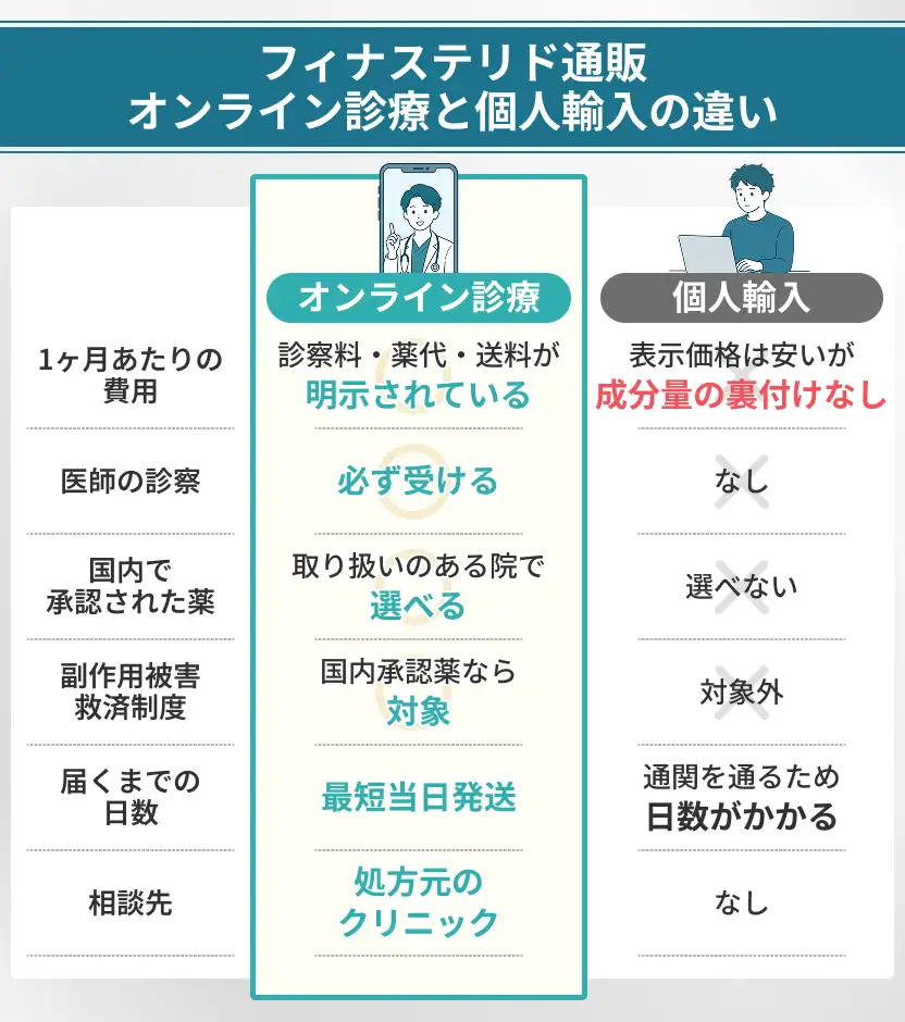 フィナステリドの個人輸入とオンライン診療の違い