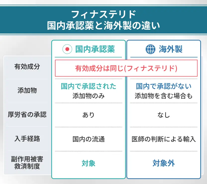 フィナステリドの国内承認薬と海外製の違い