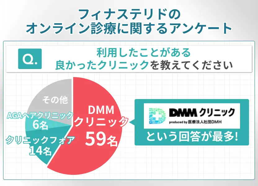 フィナステリドのオンライン診療で利用してよかったクリニックはDMMクリニックが最多