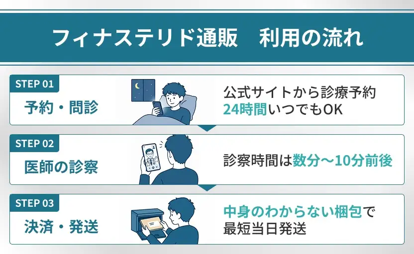 フィナステリドを通販で購入する際の予約から発送までの流れを解説
