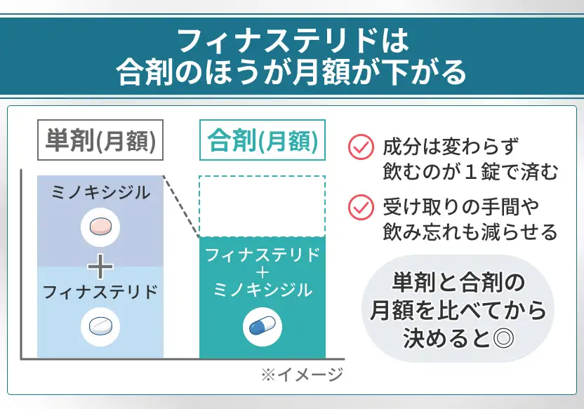 合剤の方が単剤の月額を下回ることもある