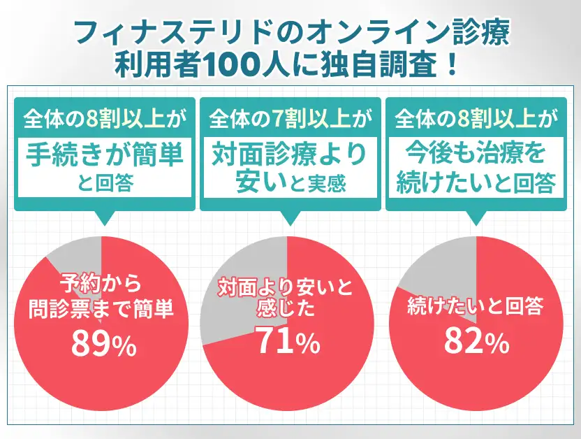 フィナステリドのオンライン診療利用者100人へのアンケート調査の結果