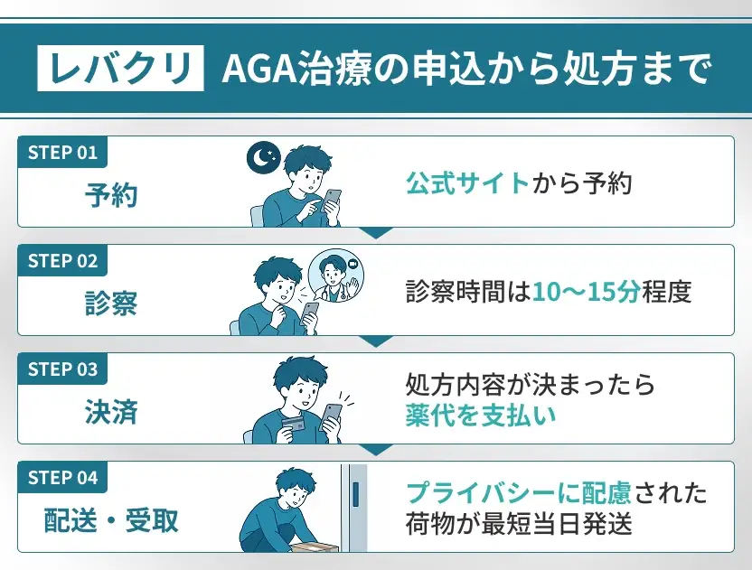 レバクリAGA治療の申し込みから処方までの流れ4STEP