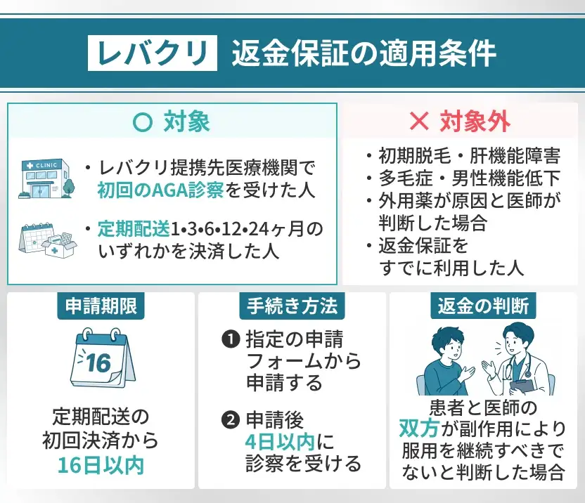 レバクリの全額返金保証の適用条件