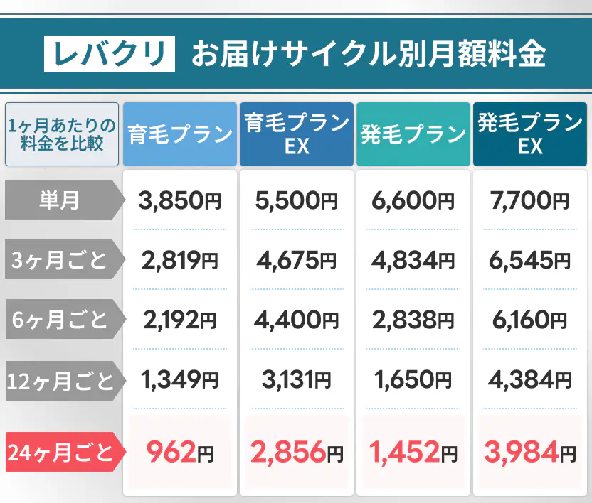 お届けサイクル別の1ヶ月あたりの料金