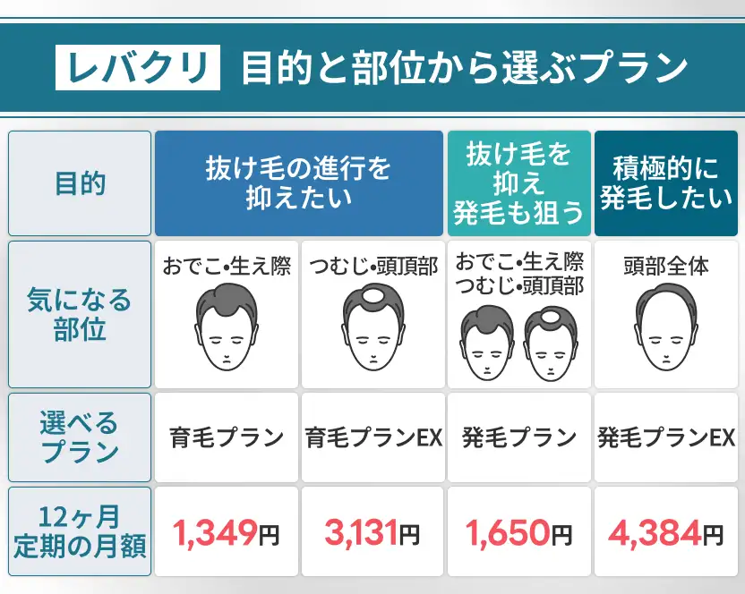 レバクリのAGA治療の料金プランを比較 育毛プラン月1,349円 育毛プランEX月3,131円 発毛プラン月1,650円 発毛プランEX月4,384円