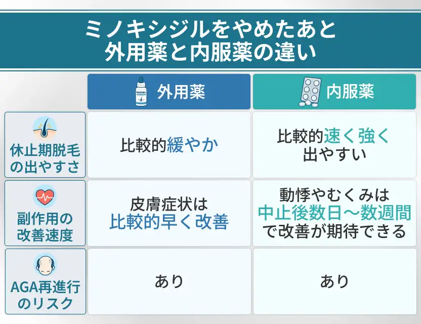ミノキシジルをやめた後の外用薬と内服薬の変化の比較