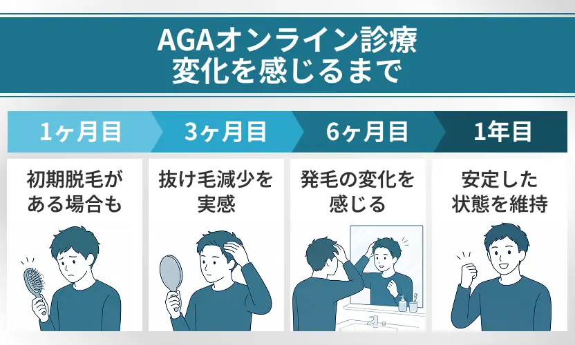 AGAオンライン診療で変化を感じるまでにどのくらいかかるのか