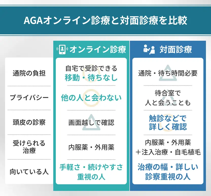 AGAオンライン診療を対面診療と比較