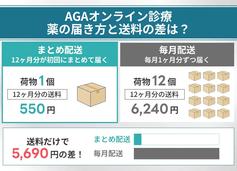 12ヶ月分まとめ配送にすると毎月配送に比べて送料だけで5,690円の差が出る