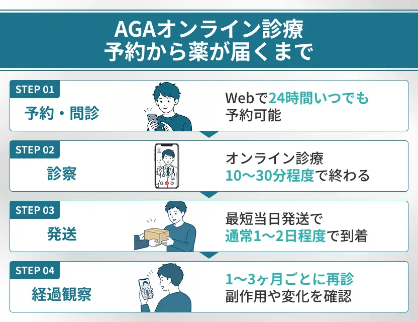 AGAオンライン診療は予約・問診・支払い・発送・経過観察の5段階で進む