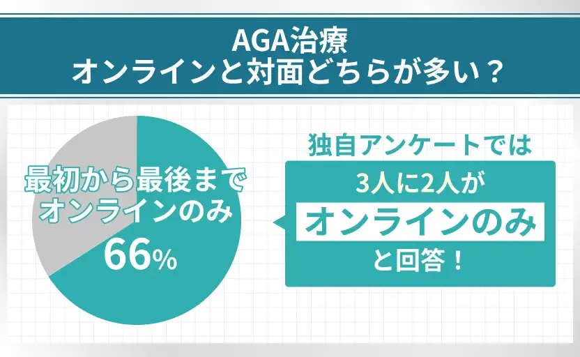 66％がオンライン診療でAGA治療を受けている