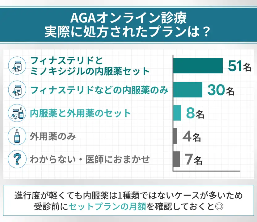 AGAオンライン診療で実際に処方された治療プラン