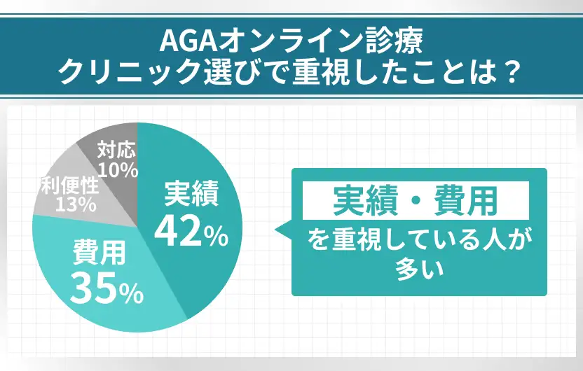 AGAオンライン診療クリニック選びでは実績・費用を重視する人が多い