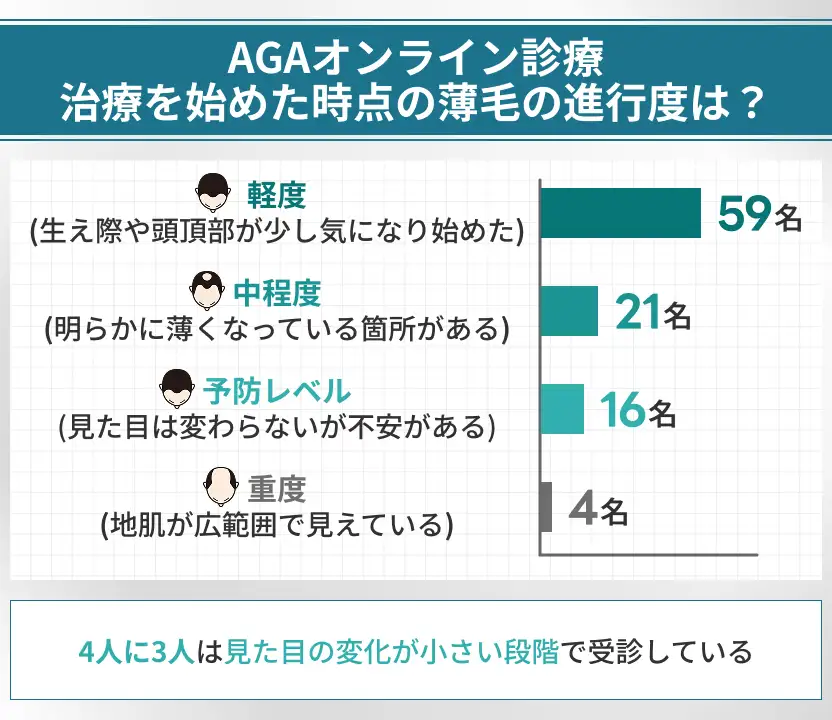 レバクリのAGA治療を始めた時点の薄毛の進行度