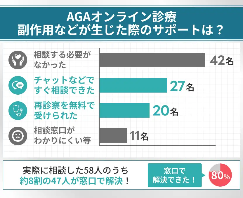 副作用が生じた際に相談した人の約８割が窓口で解決