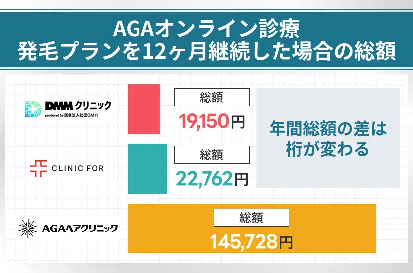 発毛プランを12ヶ月継続した場合のDMMクリニック・クリニックフォア・AGAヘアクリニックの総額