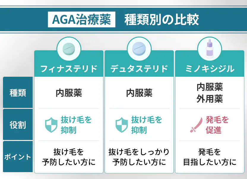 AGA治療薬には種類別に役割がある