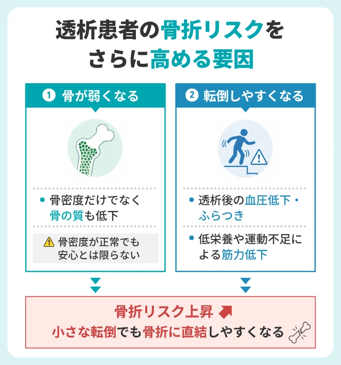 透析患者の骨折リスクをさらに高める要因