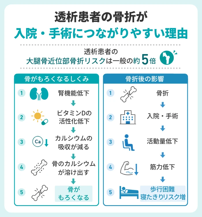 透析患者の骨折が入院・手術につながりやすい理由