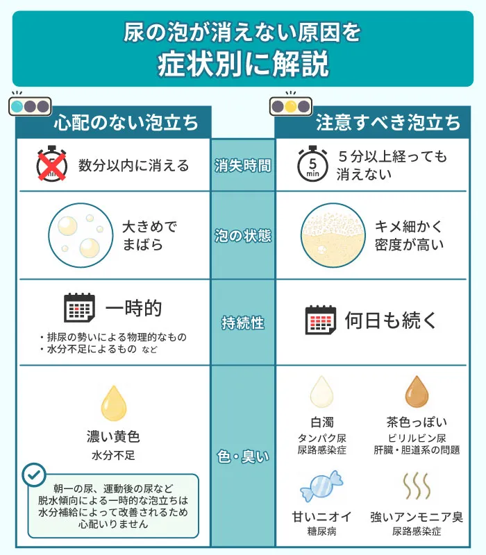 尿の泡が消えない原因を症状別に解説