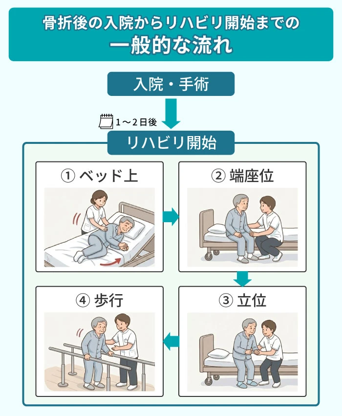 骨折後の入院からリハビリ開始までの一般的な流れ
