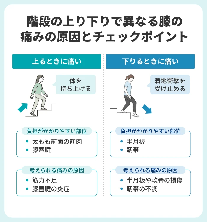 上りか下りかで異なる膝の痛みの原因とチェックポイント