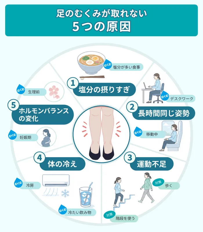 足のむくみが取れない5つの原因