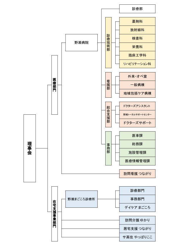 医療法人社団 十善会 組織図